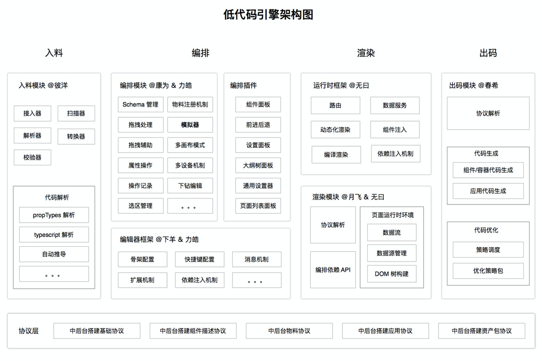 lowcode2