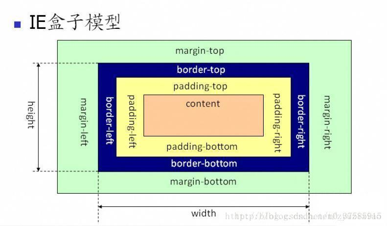 IE 盒模型