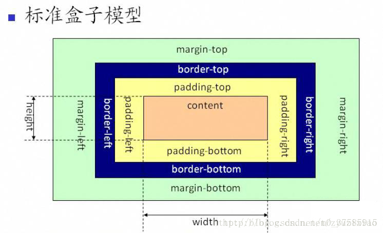 W3C 盒模型