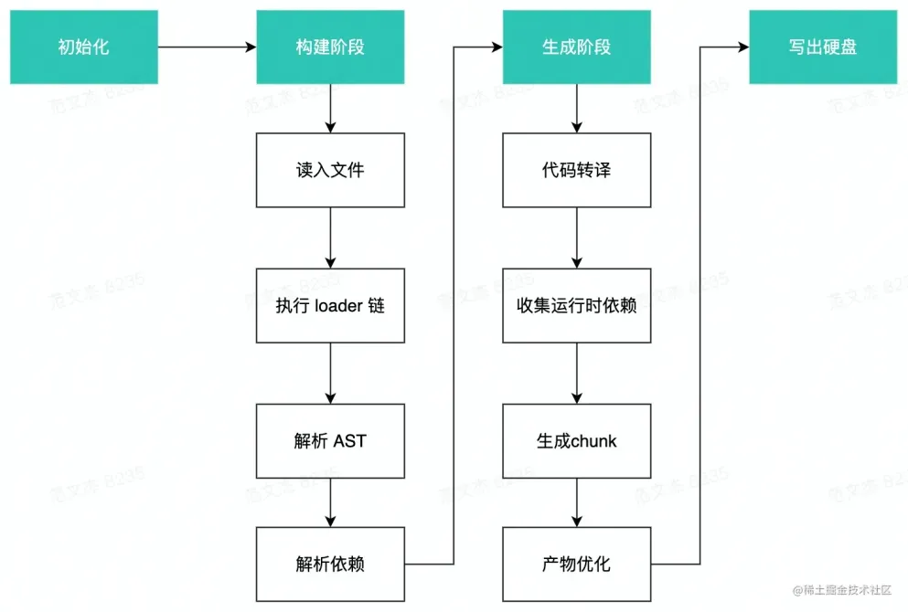 核心流程