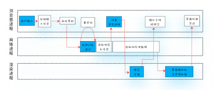 从url到页面渲染