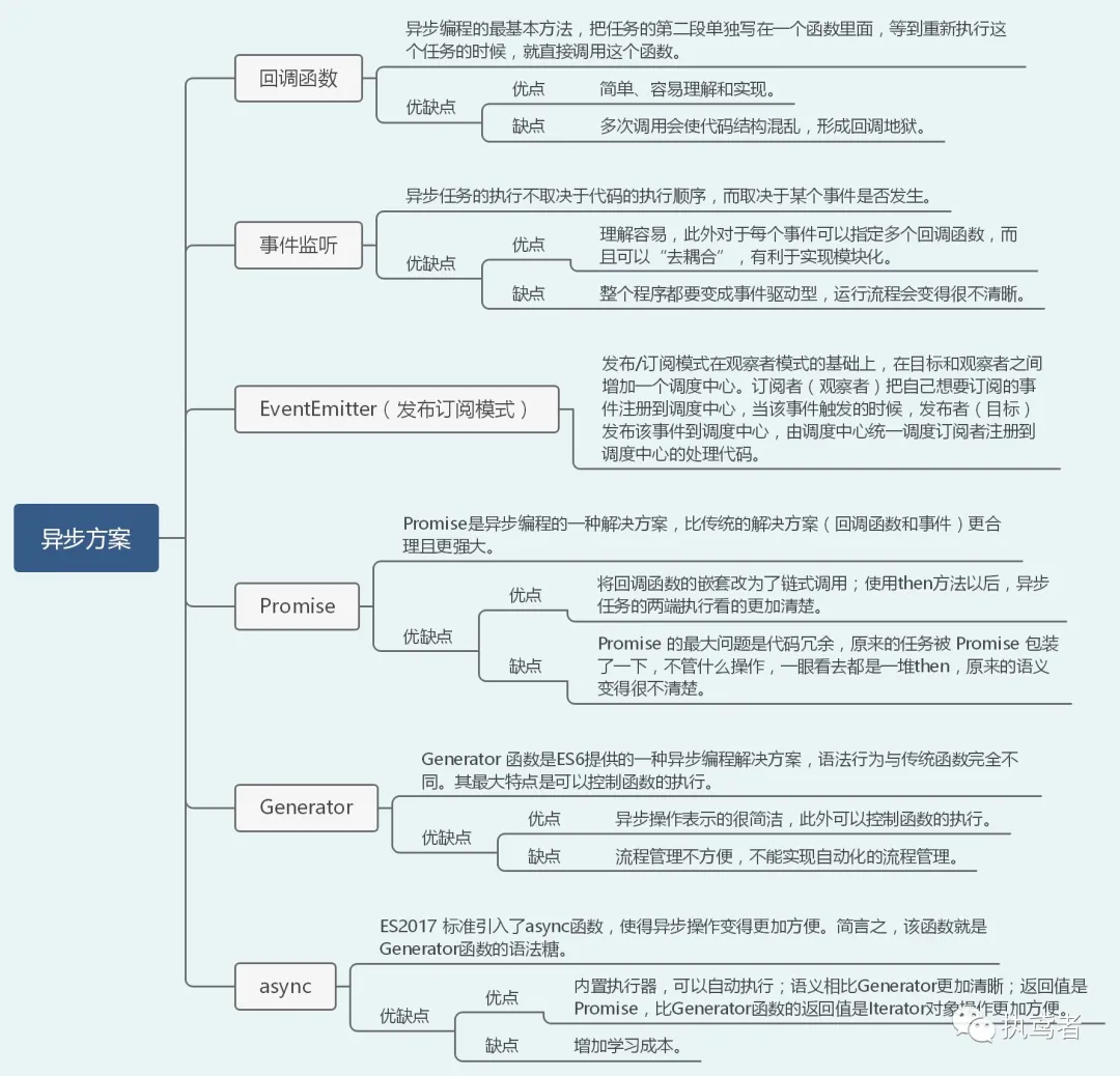 异步方案