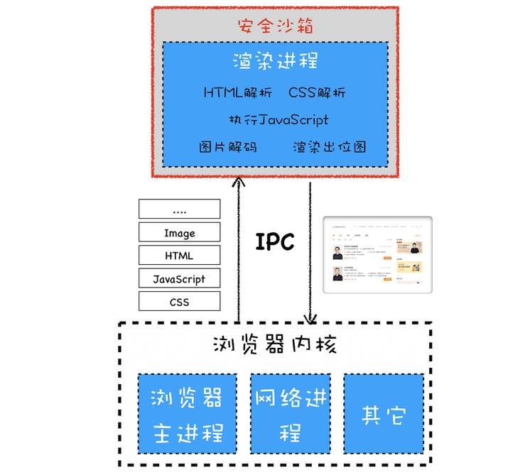 浏览器安全架构