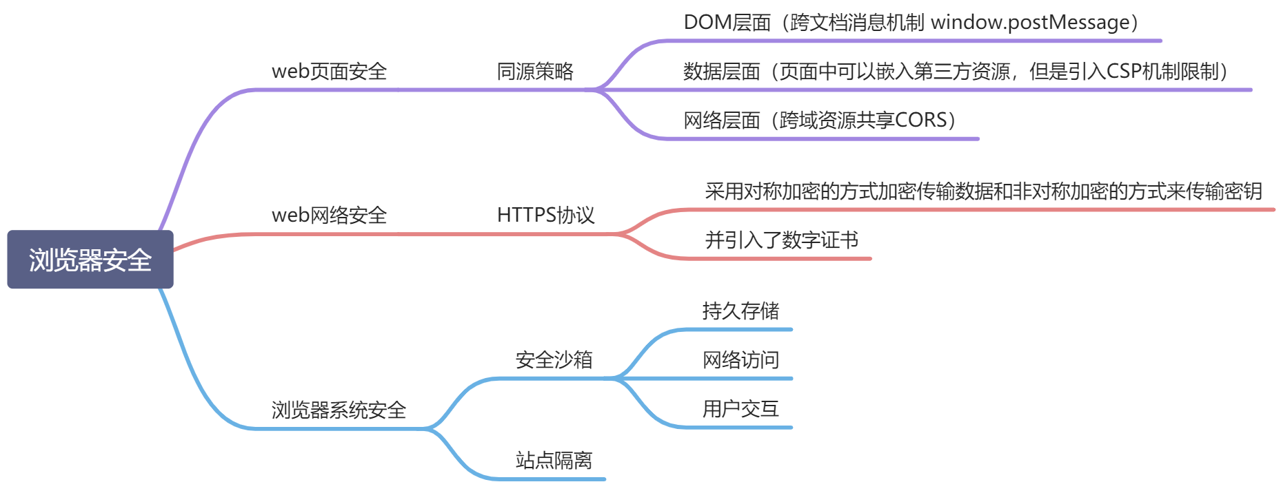 浏览器安全