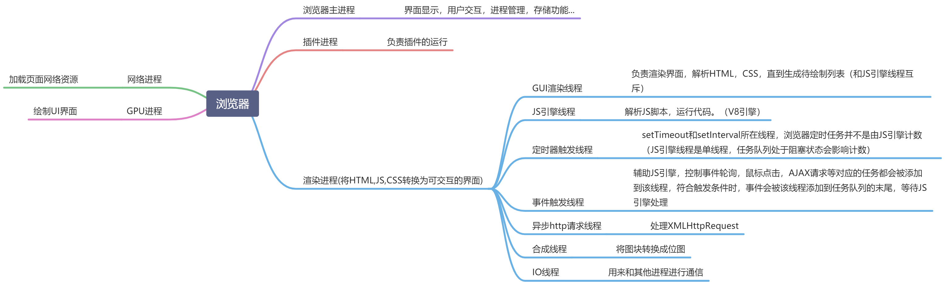 浏览器渲染进程