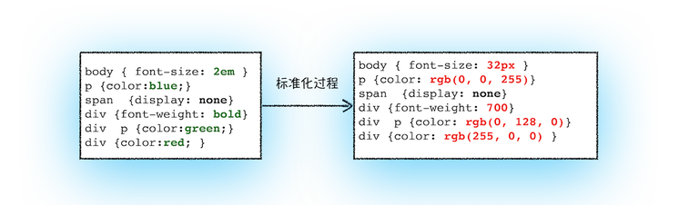 CSS解析2