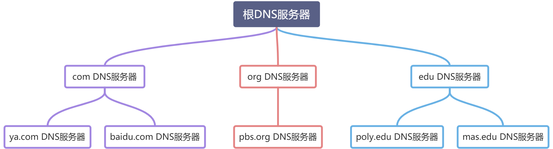 DNS1