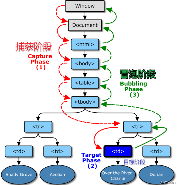 DOM事件的模型