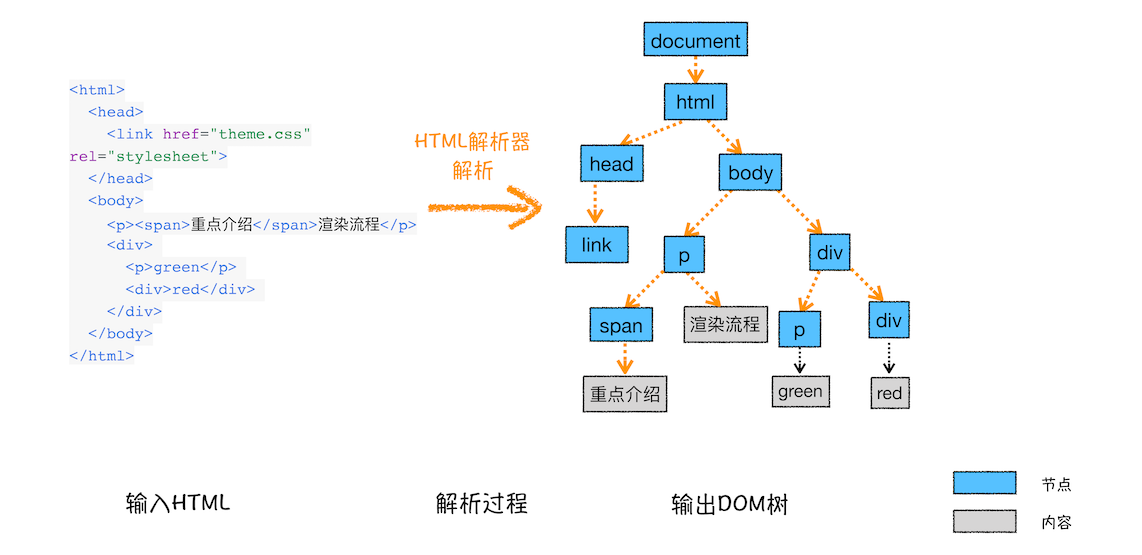 解析HTML生成DOM树