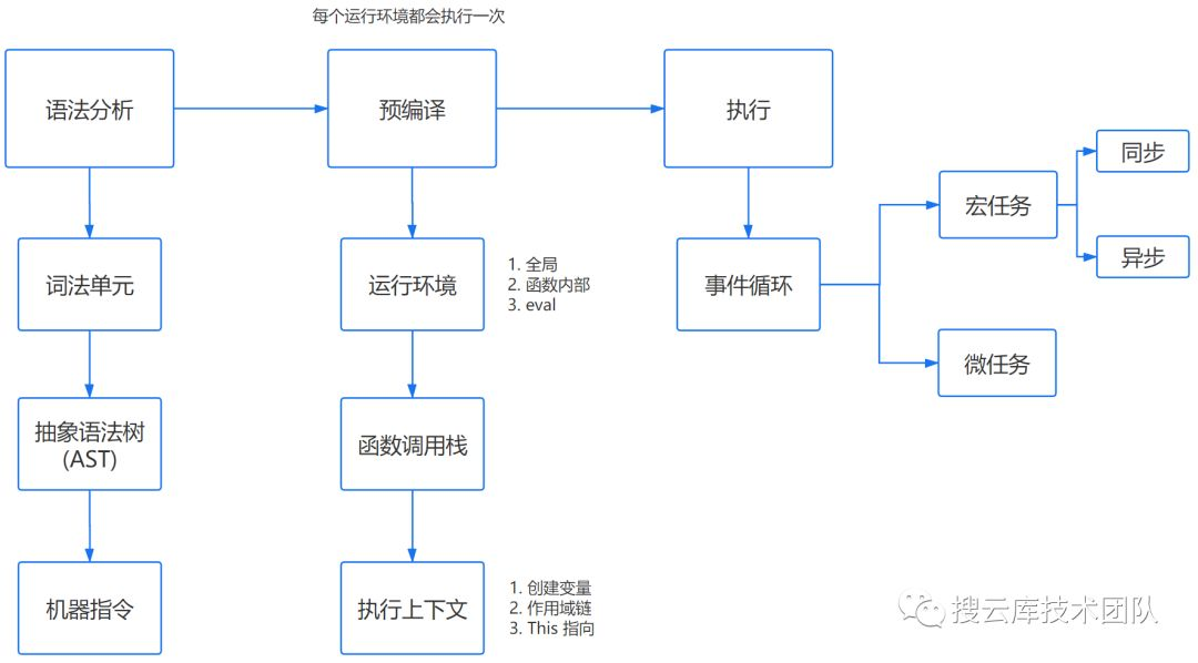 JS编译执行流程