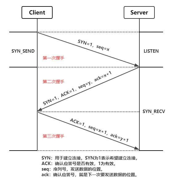 TCP三次握手