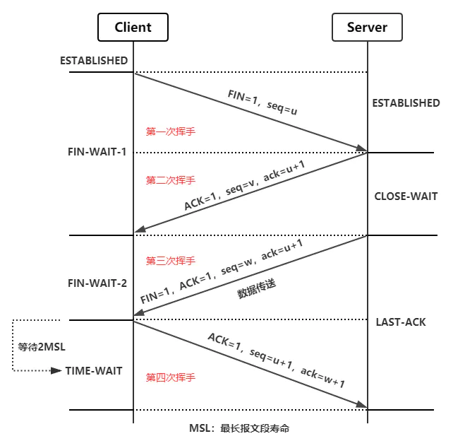 TCP四次挥手