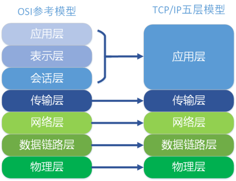 TCP模型1