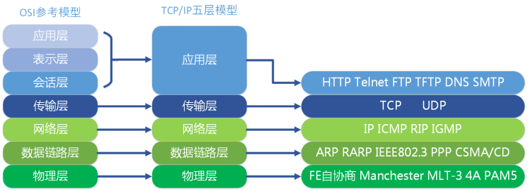 TCP模型3