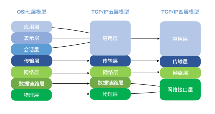 TCP模型4