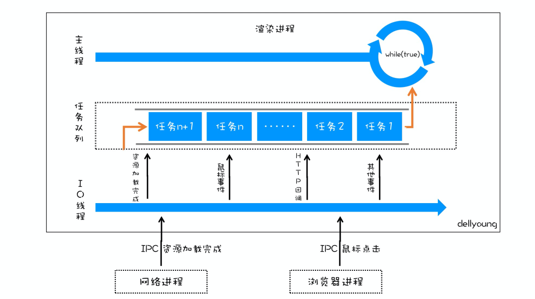 chrome事件循环