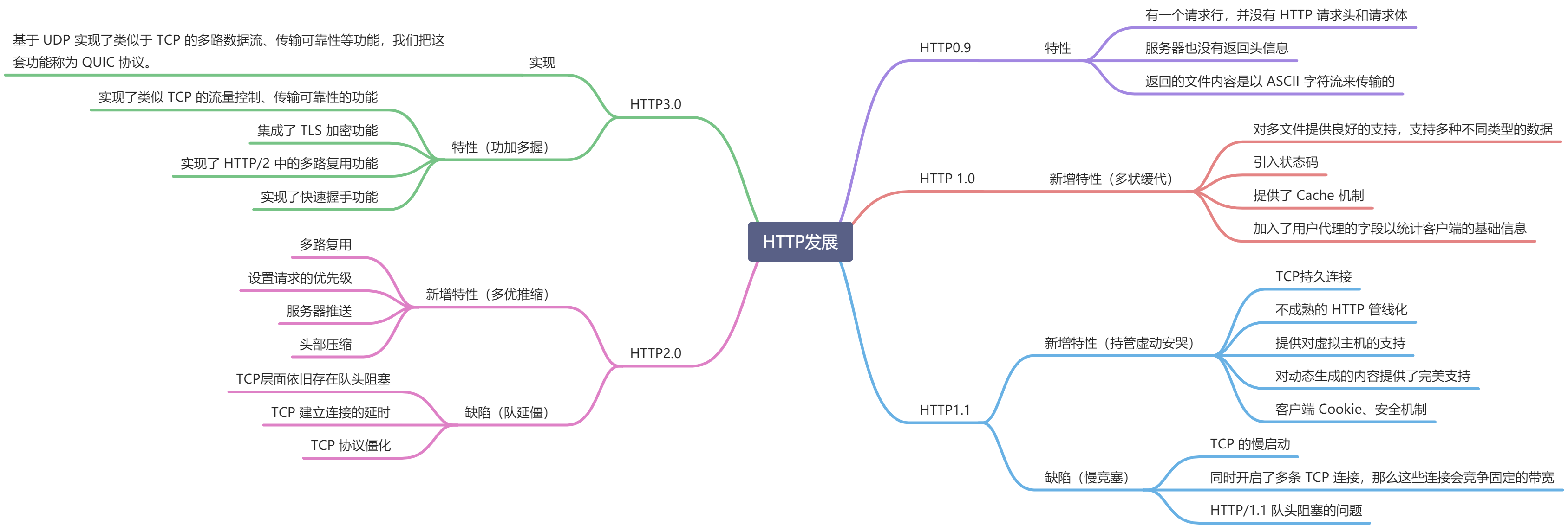 http发展史