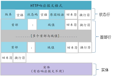 响应报文