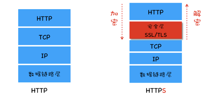 http安全层