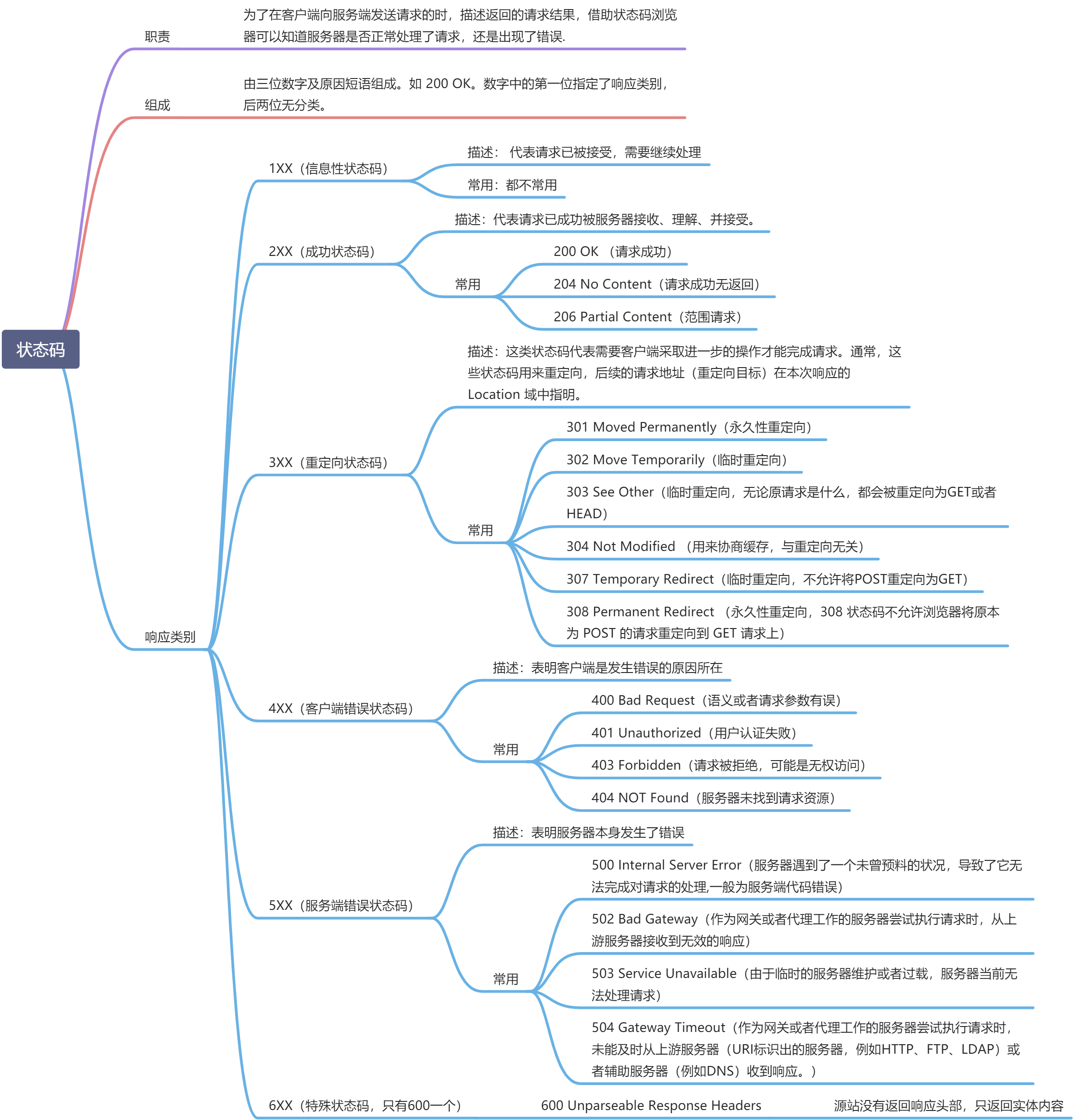 http状态码