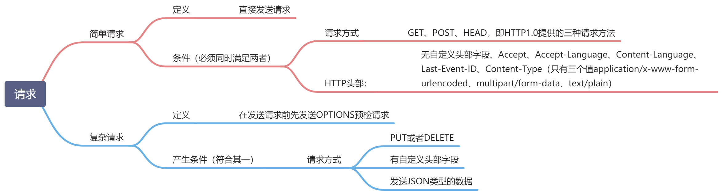 http请求2