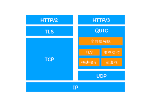 http3.0