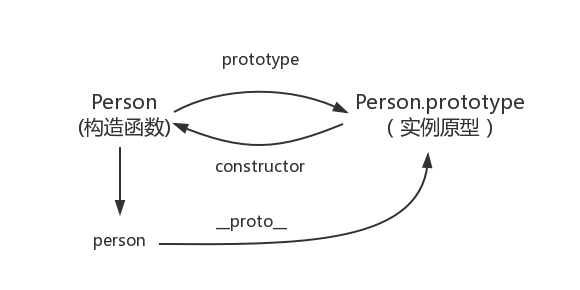 原型/构造函数/实例之间的关系