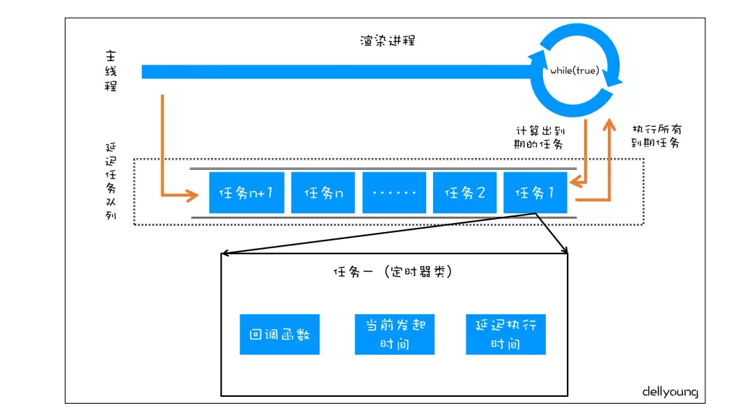 setTimeout触发