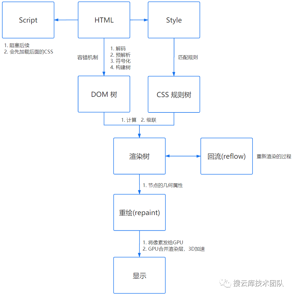 浏览器渲染流程2