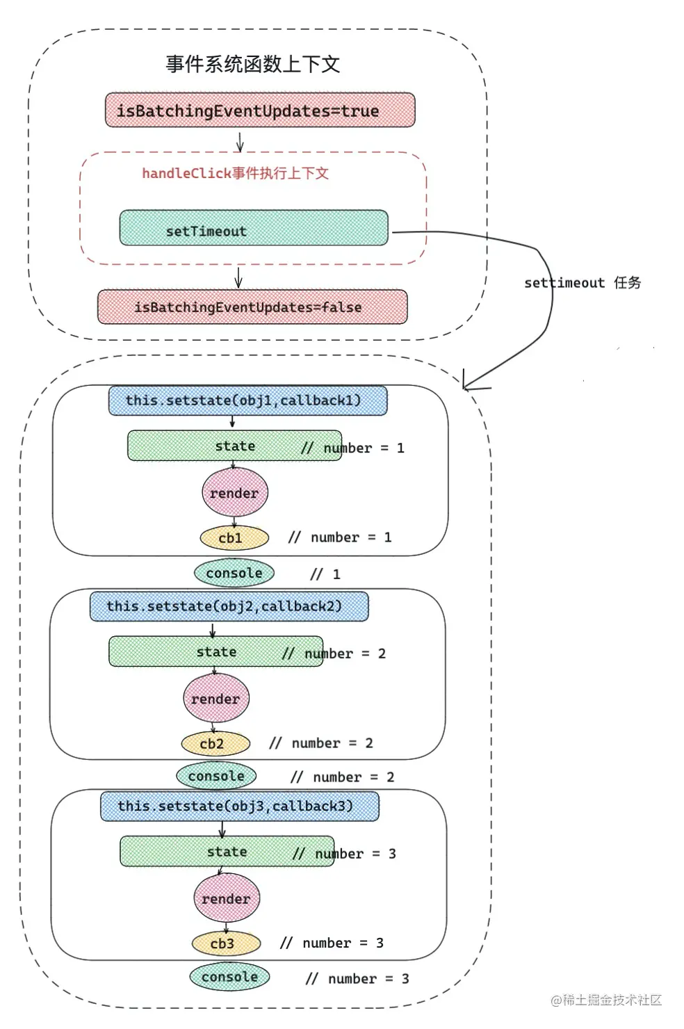 setState2