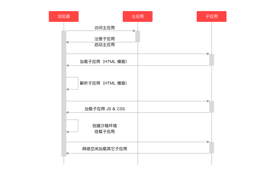 微前端运行加载原理