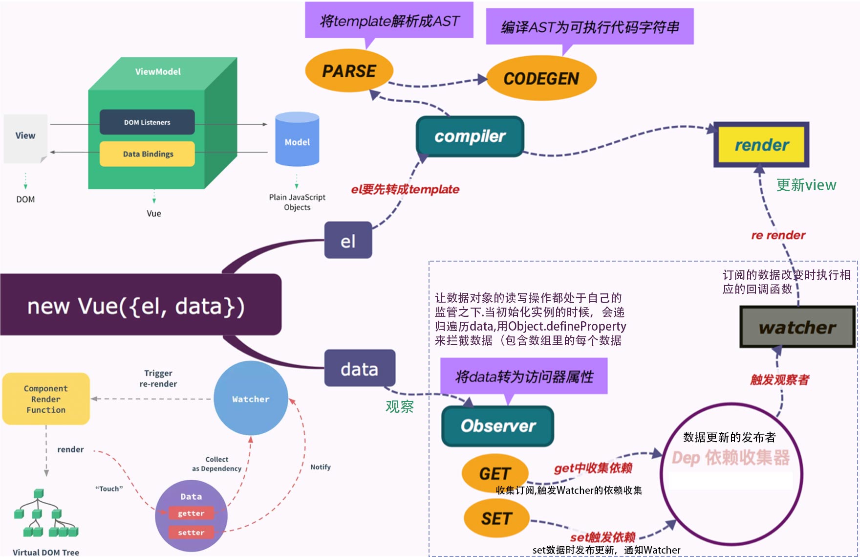 https://jonny-wei.github.io/blog/images/vue/vue响应式原理1.png