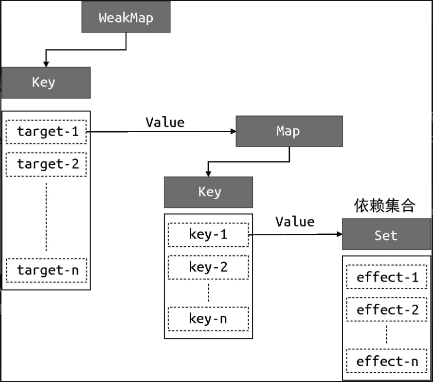 vue3响应式数据结构设计