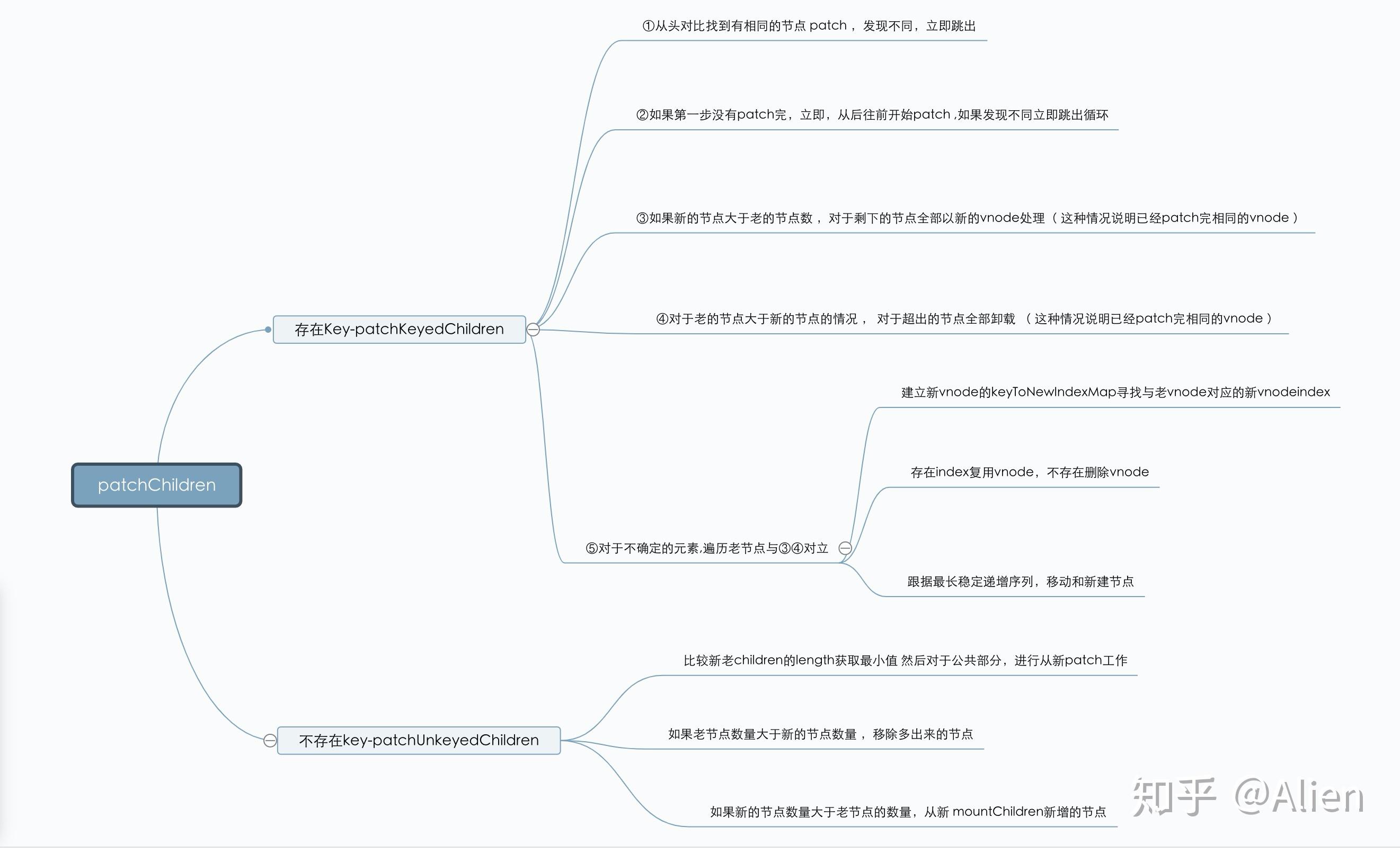 vue3-diff