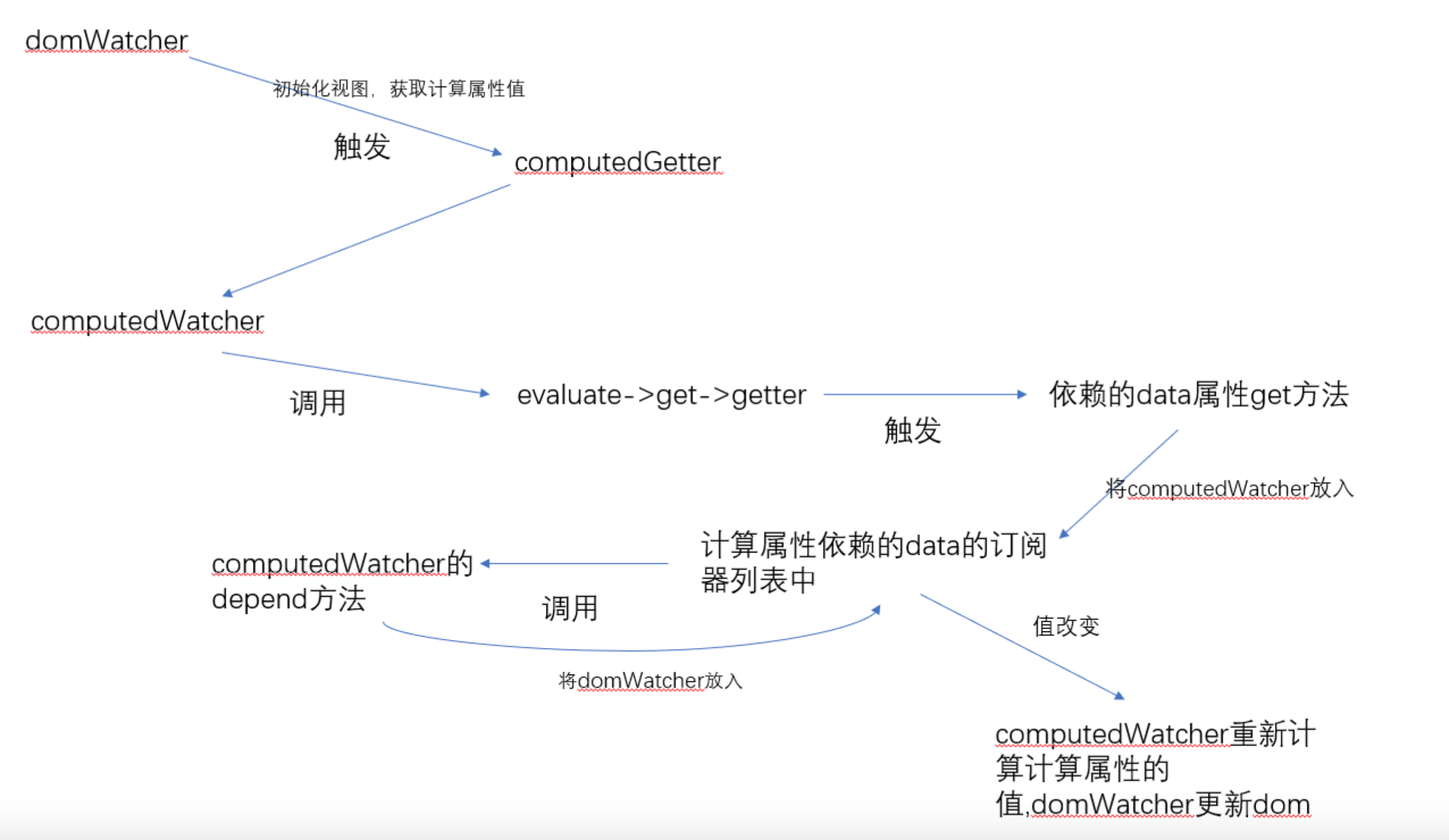 vuex的响应式数据