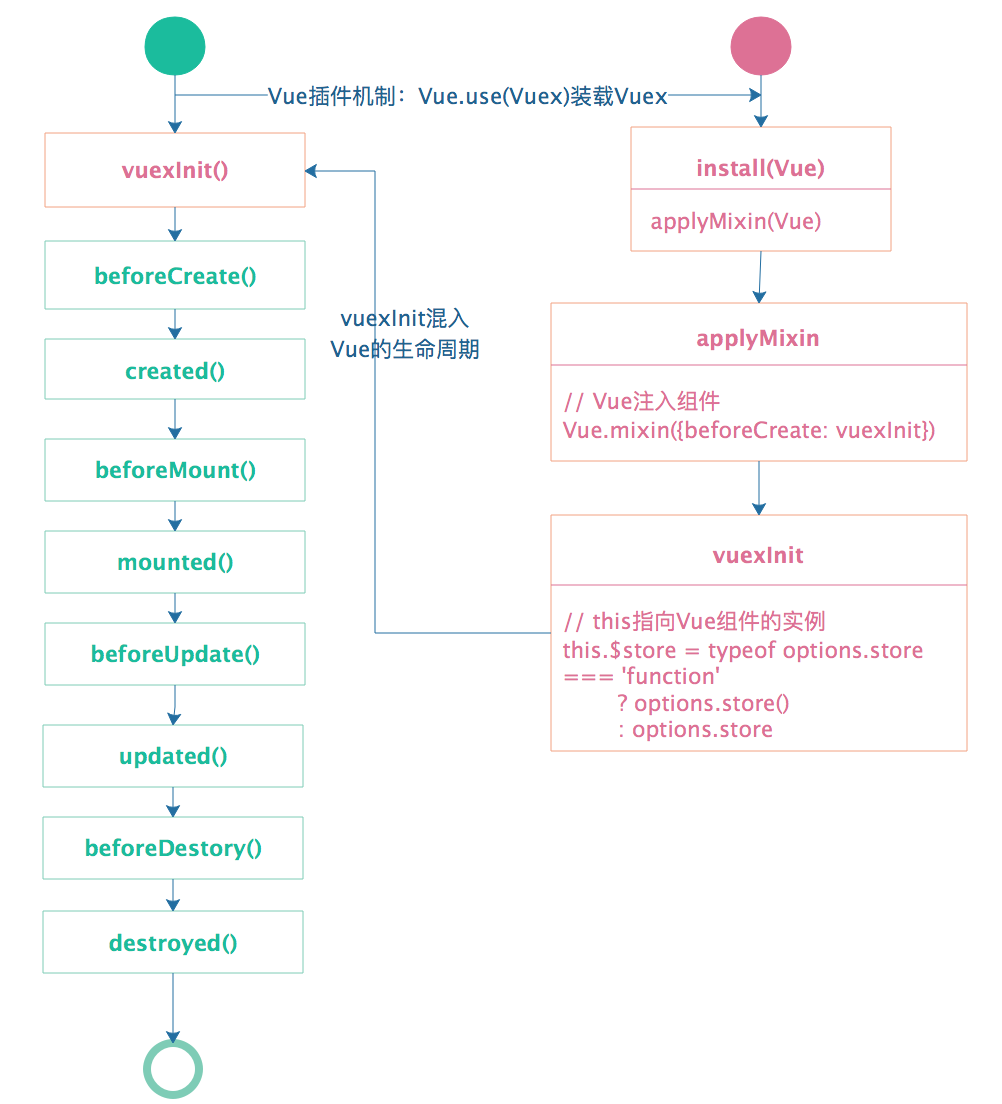 vuex的注入过程